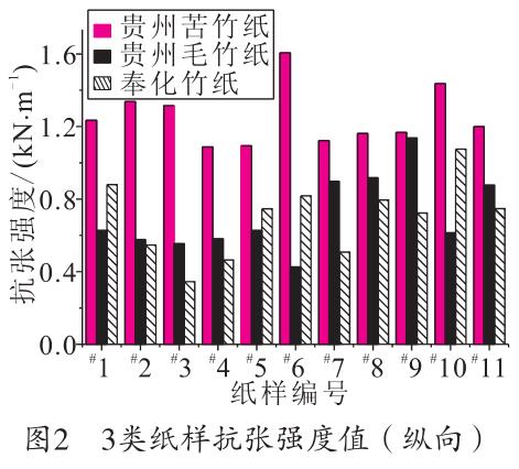 毛竹紙、苦竹紙、棠云紙抗張強度值