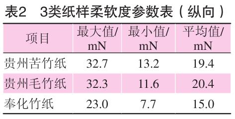 毛竹紙、苦竹紙、棠云紙柔軟度參數(shù)表