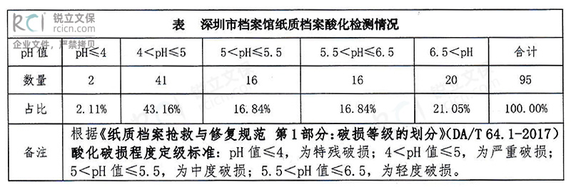 深圳市檔案館紙質(zhì)檔案酸化檢測情況