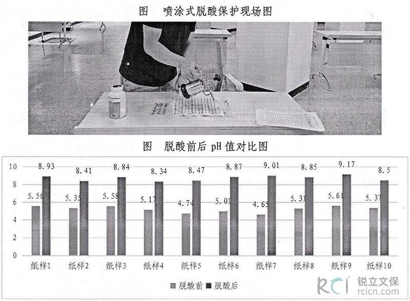 汕頭市檔案館館藏紙質檔案脫酸前后檔案pH值對比