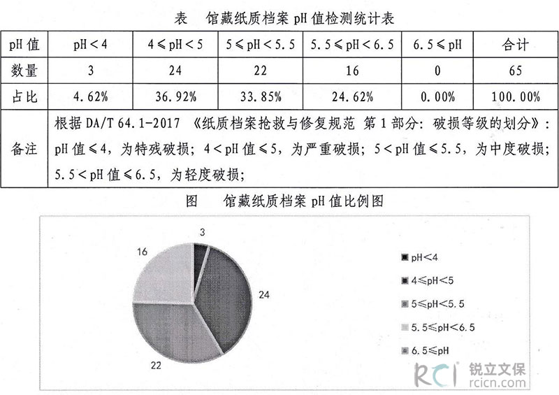 汕頭市檔案館館藏紙質檔案pH值檢測統(tǒng)計表